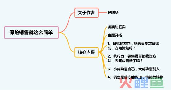 保险销售就这么简单：全书精华分享