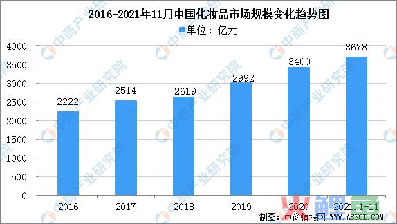 化妆品市场规模大致有多少 市场规模及行业竞争格局分析