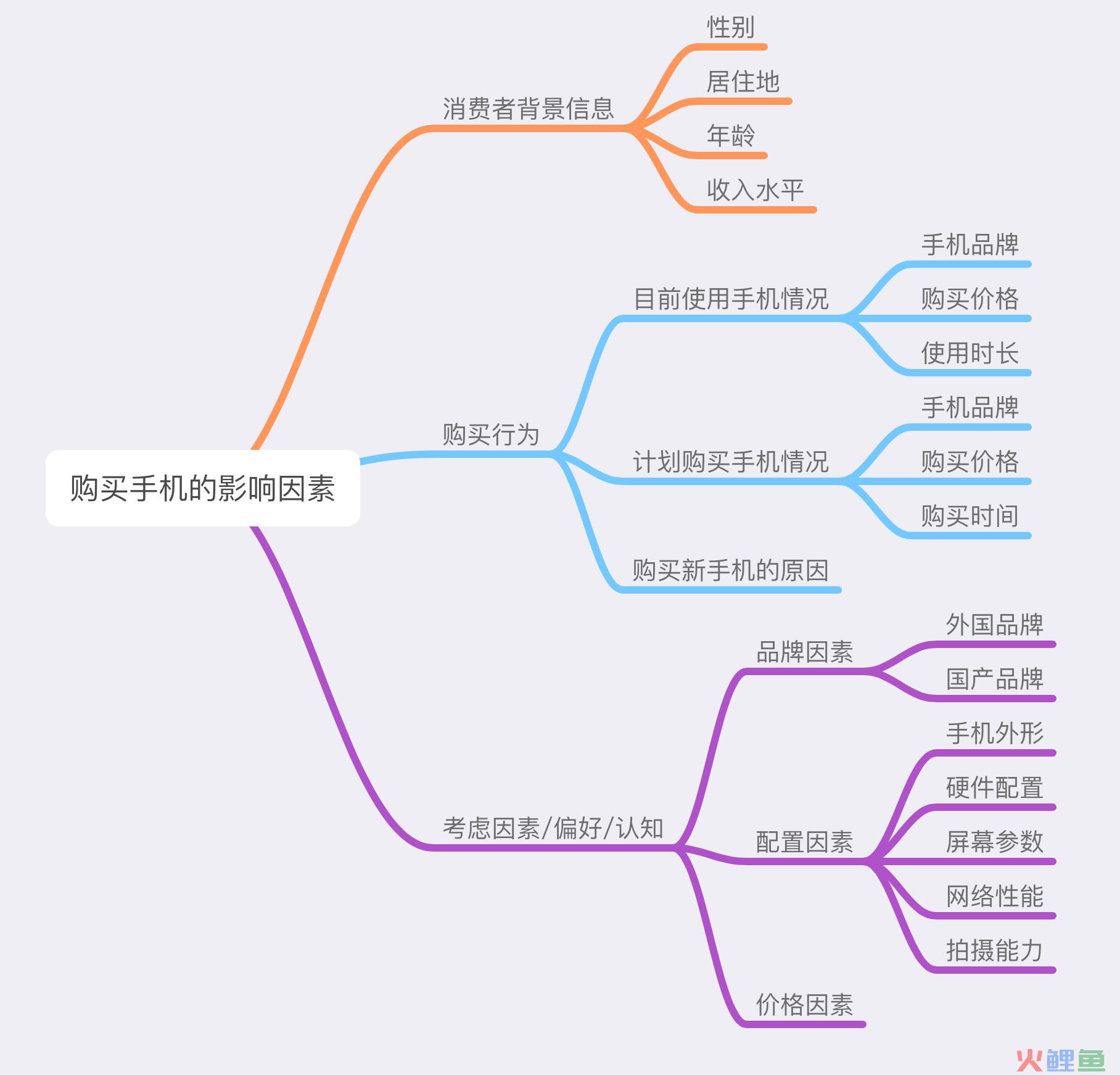 手把手教你设计问卷及数据分析（上）