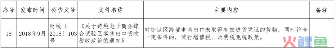 跨境小课堂——NO. 4 跨境电商监管、配套政策(跨境电商 政策解决方案)