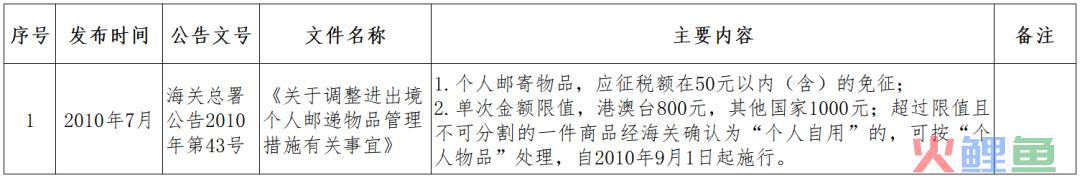 跨境小课堂——NO. 4 跨境电商监管、配套政策(跨境电商 政策解决方案)