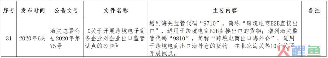 跨境小课堂——NO. 4 跨境电商监管、配套政策(跨境电商 政策解决方案)