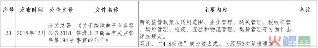 跨境小课堂——NO. 4 跨境电商监管、配套政策(跨境电商 政策解决方案)