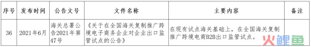 跨境小课堂——NO. 4 跨境电商监管、配套政策(跨境电商 政策解决方案)