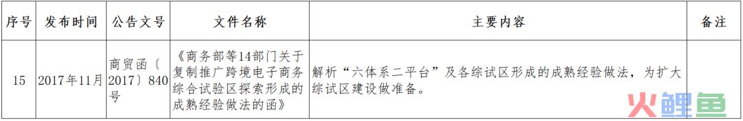 跨境小课堂——NO. 4 跨境电商监管、配套政策(跨境电商 政策解决方案)