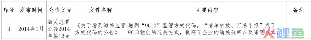 跨境小课堂——NO. 4 跨境电商监管、配套政策(跨境电商 政策解决方案)