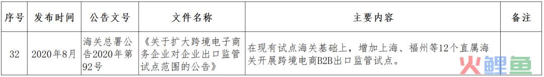 跨境小课堂——NO. 4 跨境电商监管、配套政策(跨境电商 政策解决方案)