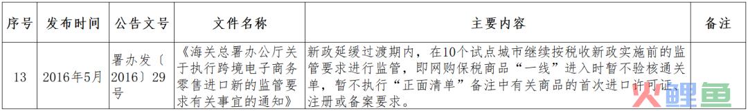 跨境小课堂——NO. 4 跨境电商监管、配套政策(跨境电商 政策解决方案)