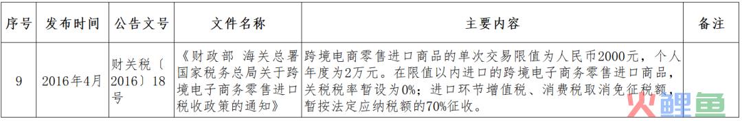跨境小课堂——NO. 4 跨境电商监管、配套政策(跨境电商 政策解决方案)
