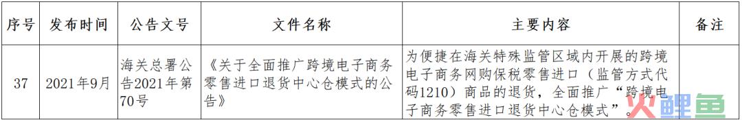 跨境小课堂——NO. 4 跨境电商监管、配套政策(跨境电商 政策解决方案)