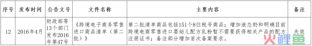 跨境小课堂——NO. 4 跨境电商监管、配套政策(跨境电商 政策解决方案)