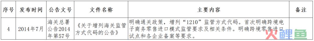跨境小课堂——NO. 4 跨境电商监管、配套政策(跨境电商 政策解决方案)