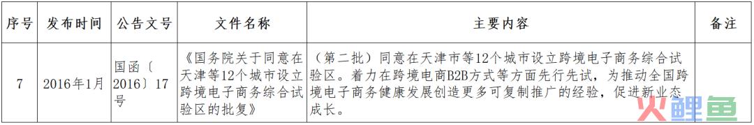 跨境小课堂——NO. 4 跨境电商监管、配套政策(跨境电商 政策解决方案)