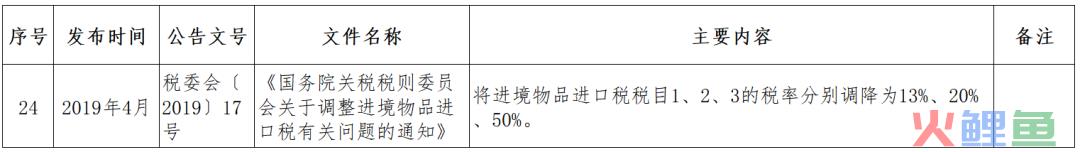 跨境小课堂——NO. 4 跨境电商监管、配套政策(跨境电商 政策解决方案)