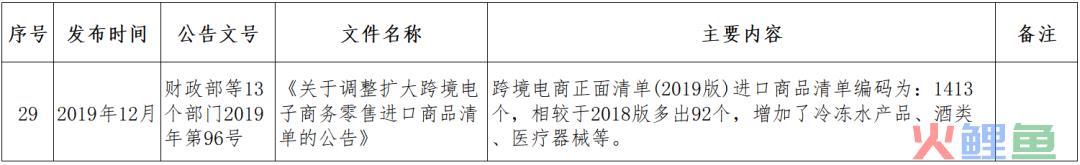 跨境小课堂——NO. 4 跨境电商监管、配套政策(跨境电商 政策解决方案)