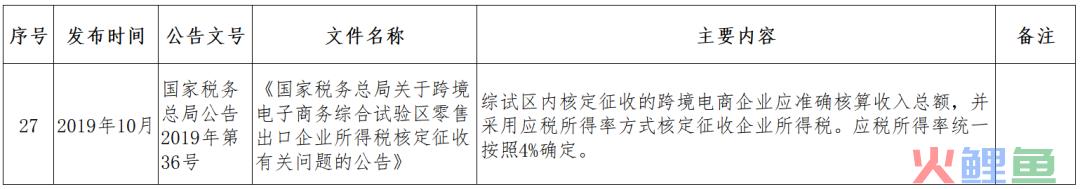 跨境小课堂——NO. 4 跨境电商监管、配套政策(跨境电商 政策解决方案)