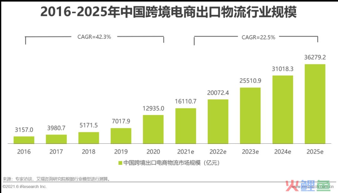 行业观察 | 2021最火风口，月月融资过亿，一文看懂跨境电商服务图谱(国内跨境电子商务平台解决方案)