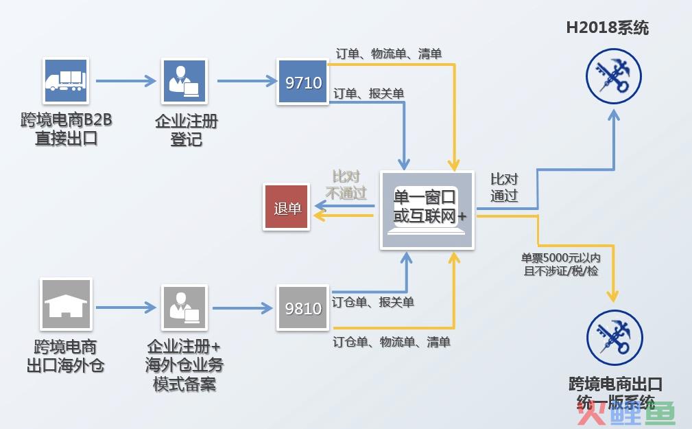 「干货」跨境电商专线运营模式讲解B2B对比篇(跨境电商的经营模式解决方案)