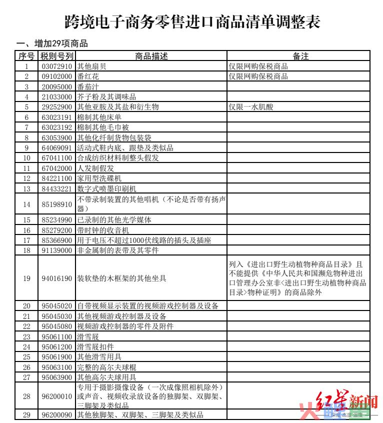 红星观察│进口商品目录新增29项，跨境电商新政给成都人带来什么？(跨境电商 进口 报告)