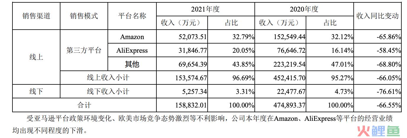 亚马逊封号震荡波：重创跨境大卖家，优化员工近三分之二，巨亏26.76亿(跨境电商存在哪些问题外媒)