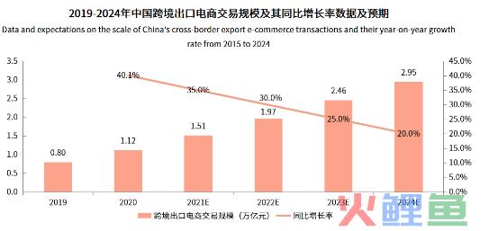 2022年跨境电商行业数据分析(全球跨境电子商务规模)