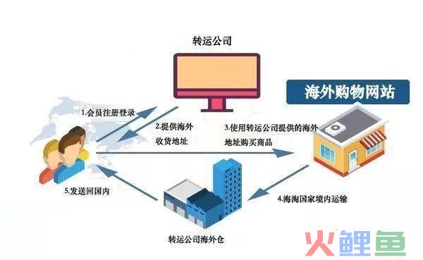 跨境进口电商物流模式之「转运篇」(跨境电商进口物流模式解决方案)