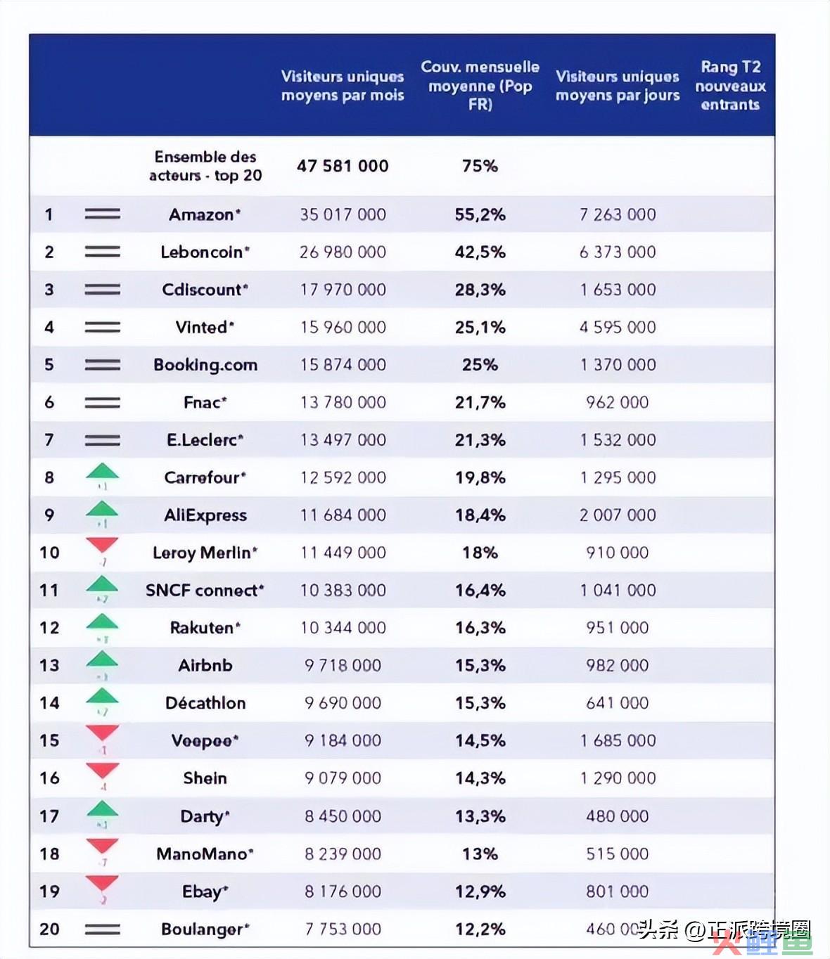 法国Q3电商排名出炉：亚马逊第一，月访问量破3500万(跨境购物平台官方数据)