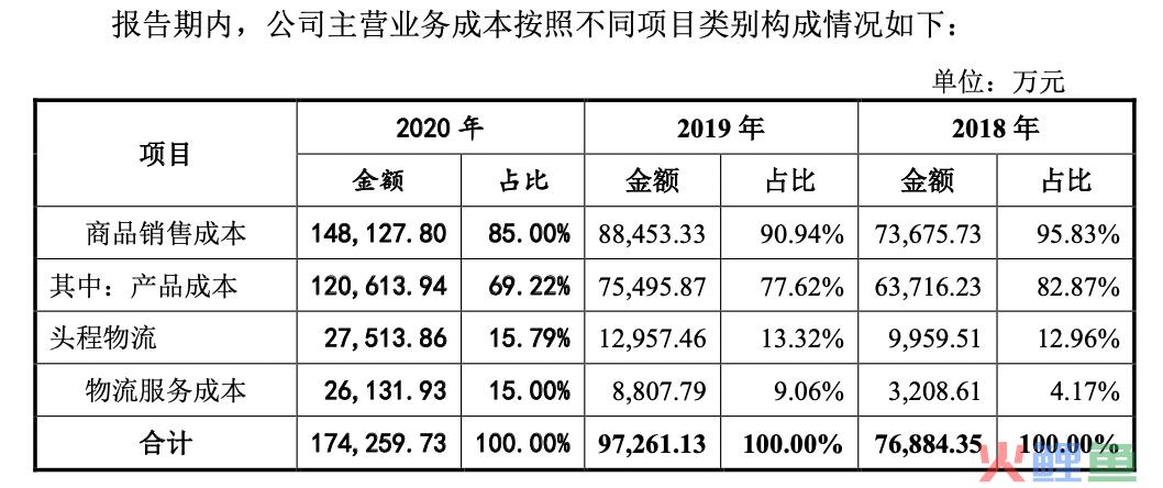 IPO雷达｜借助Amazon“出海”，净利润率不足10%(出口跨境电商融资事件)