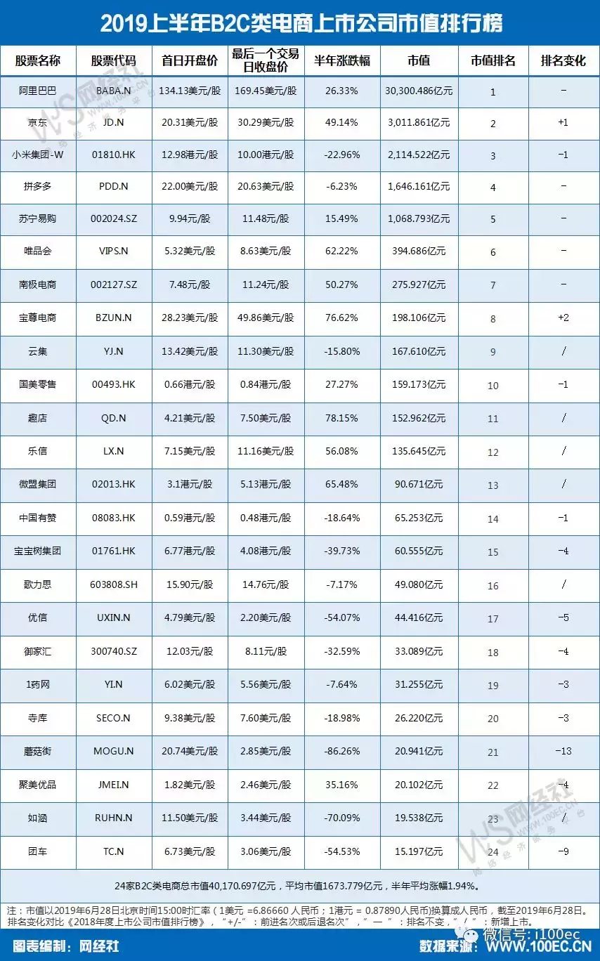 《上半年电商上市公司市值排行榜》发布(b2c跨境电商概念股)