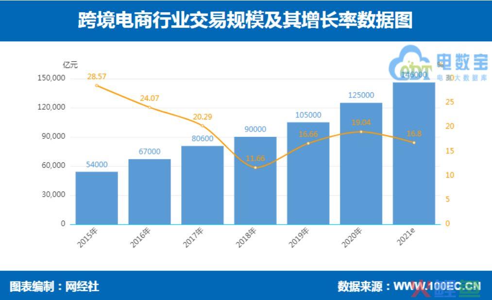 跨境电商行业未来趋势(跨境电商创业计划书)