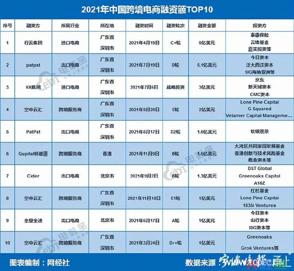 获数亿元A轮融资！这家宁波跨境物流企业会成为“独角兽”吗？(跨境项目融资)