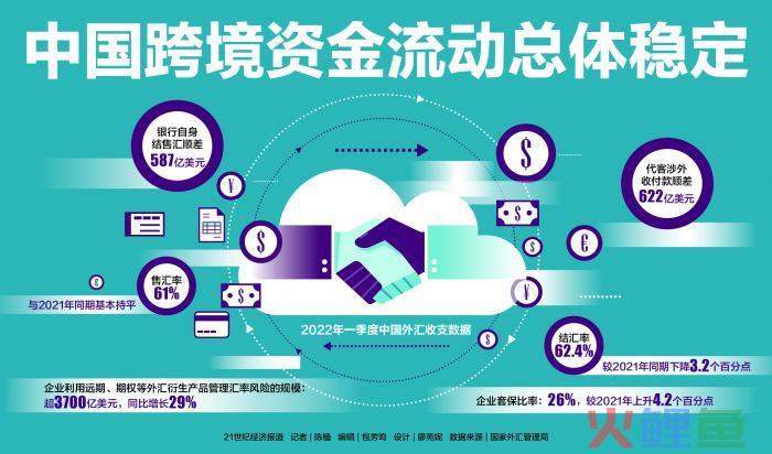 一季度中国外汇收支延续净流入态势 跨境资金流动总体稳定(人民币跨境汇出)