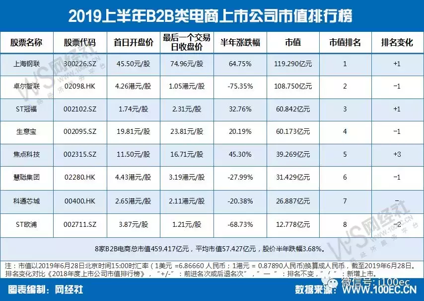 《上半年电商上市公司市值排行榜》发布(b2c跨境电商概念股)