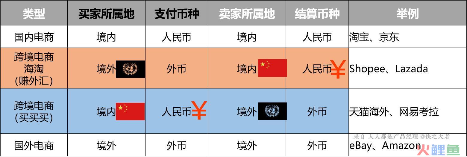 跨境电商系统：跨境支付介绍（1）(跨境电商c2c)