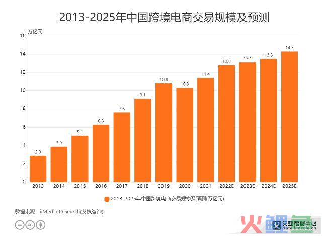 跨境电商行业未来趋势(跨境电商创业计划书)