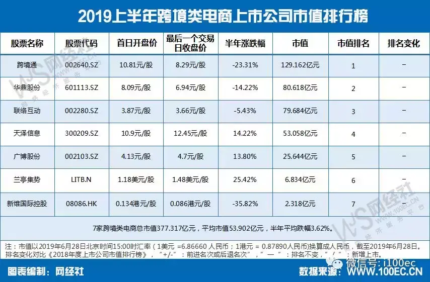 《上半年电商上市公司市值排行榜》发布(b2c跨境电商概念股)