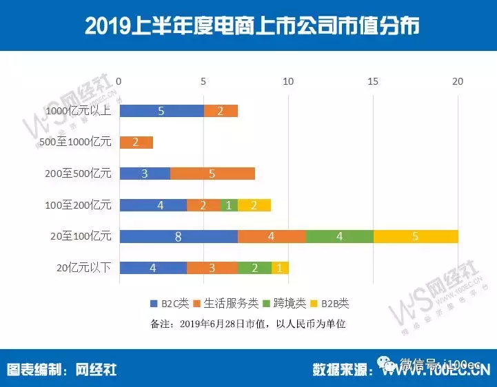 《上半年电商上市公司市值排行榜》发布(b2c跨境电商概念股)