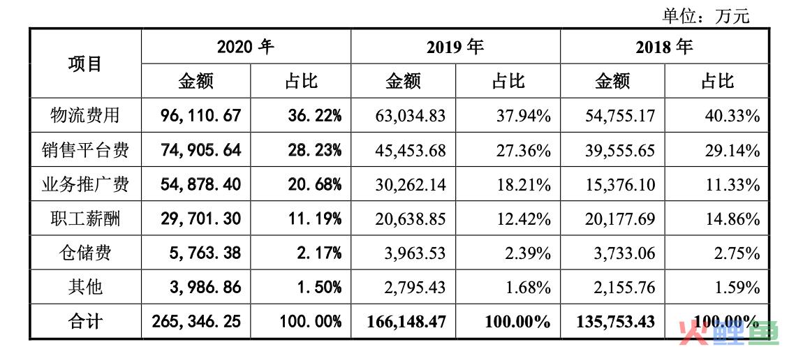IPO雷达｜借助Amazon“出海”，净利润率不足10%(出口跨境电商融资事件)