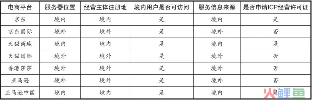 跨境电商互联网信息经营许可合规初探(跨境电子商务执照)