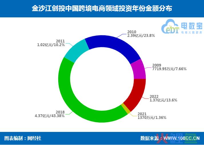 金沙江创投跨境电商投资布局 兰亭集势 行云集团 辰海集团等在列(b2c的跨境电商公司)