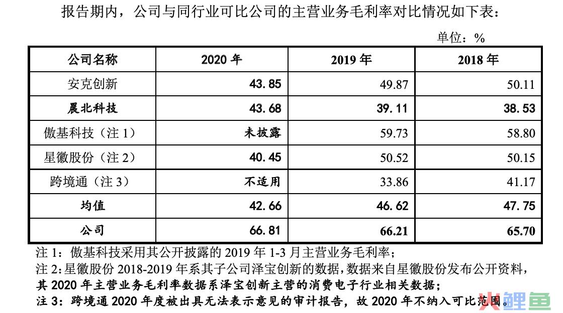 IPO雷达｜借助Amazon“出海”，净利润率不足10%(出口跨境电商融资事件)