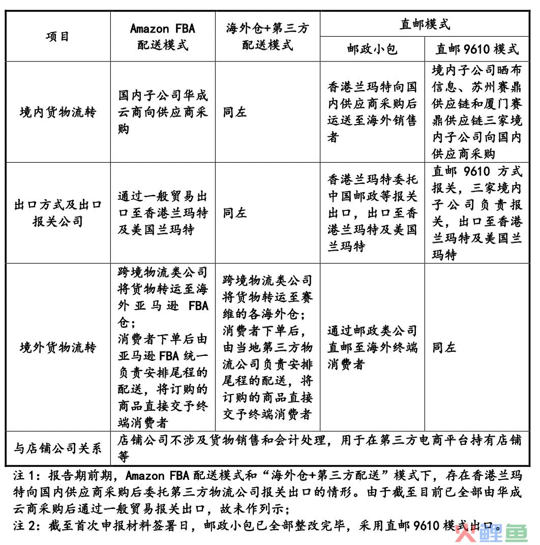 IPO雷达｜借助Amazon“出海”，净利润率不足10%(出口跨境电商融资事件)