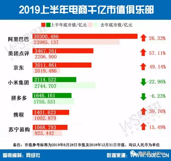 《上半年电商上市公司市值排行榜》发布(b2c跨境电商概念股)