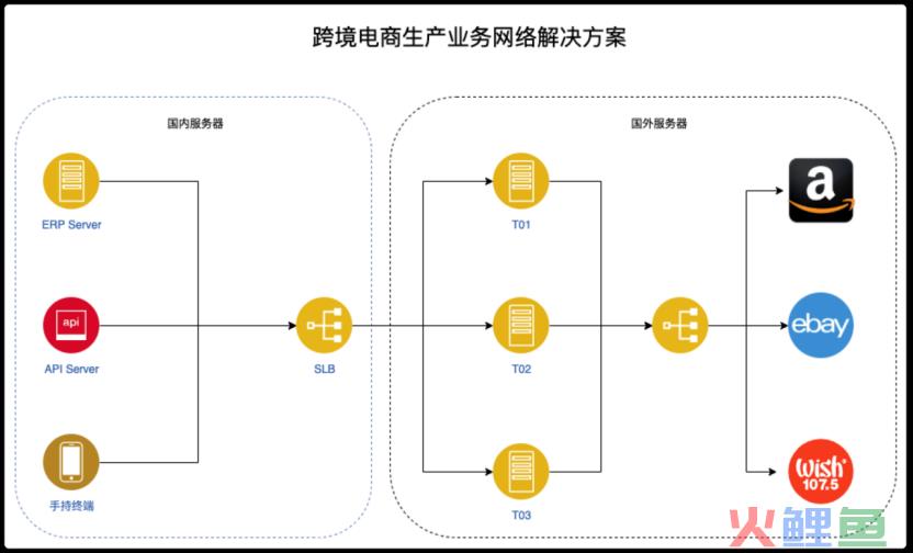 跨境电商怎样从根本上解决无法访问ebay amazon等网络问题(跨境电商登录)