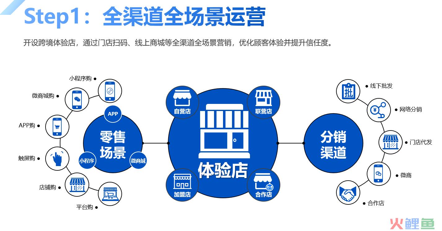 进口跨境电商怎么做？新零售或许是最好出路(跨境体验店怎么开)