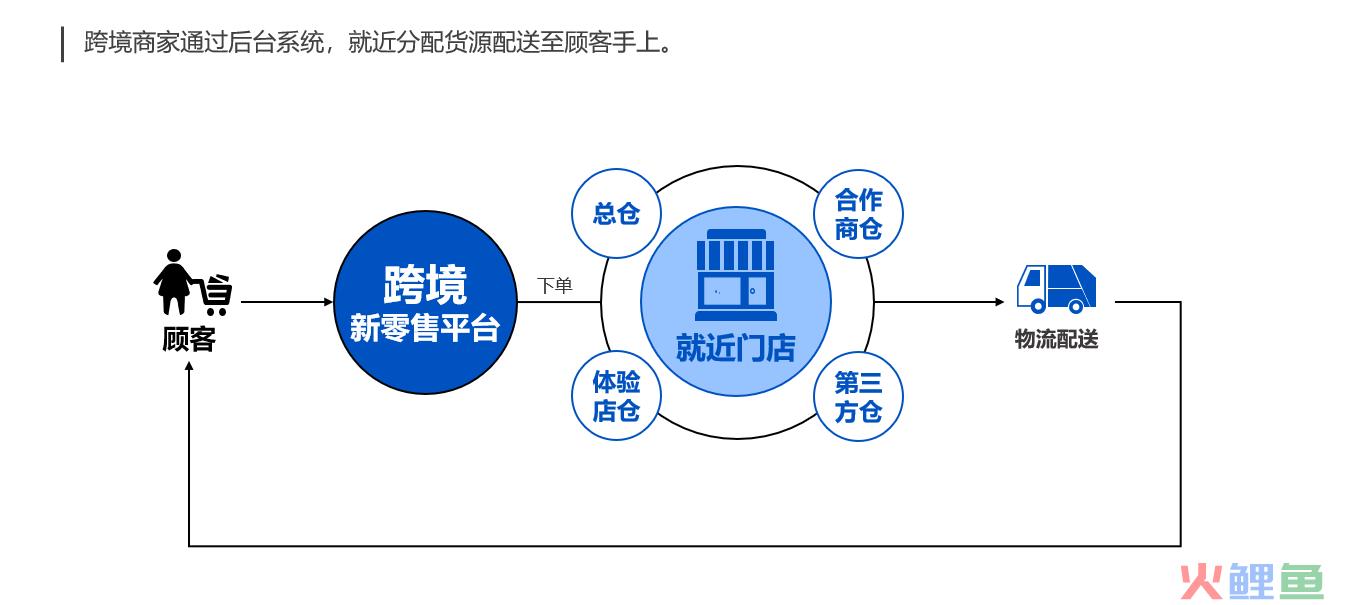 进口跨境电商怎么做？新零售或许是最好出路(跨境体验店怎么开)