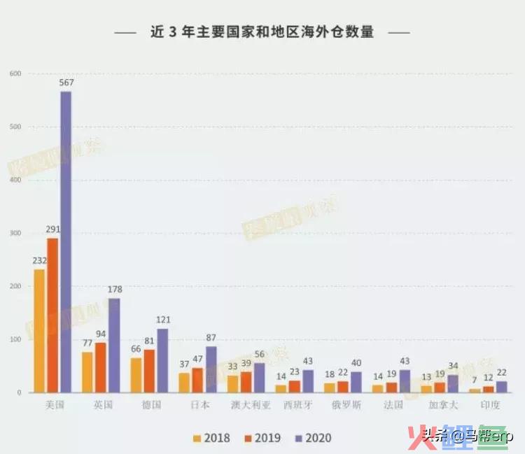 2021年“海外仓”持续火爆，这些运营技巧你掌握了吗(跨境商贸)