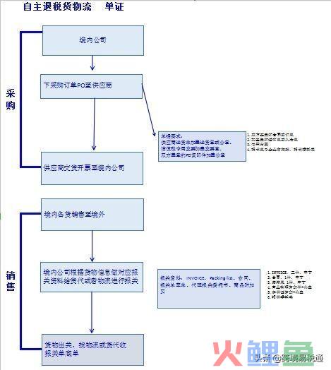跨境卖家怎么开始做出口退税？——Q&A普及篇(跨境购物退税)