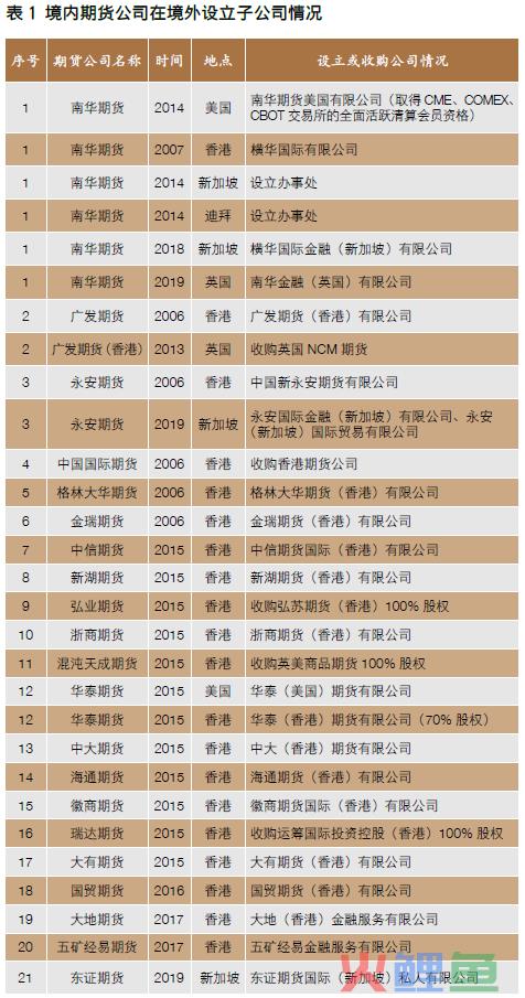 【中国期货】提升期货经营机构跨境服务能力(公司  跨境经营)