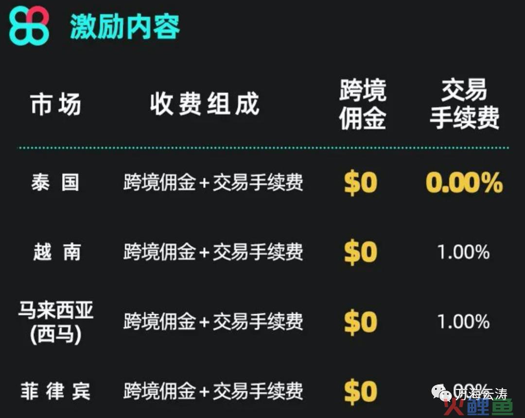 零佣金！邮费补贴！TikTok东南亚跨境店铺也太诱人了(跨境 邮费)
